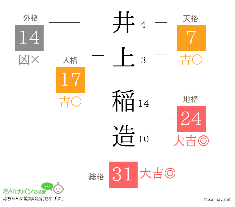 井上 稲造さんの姓名判断結果