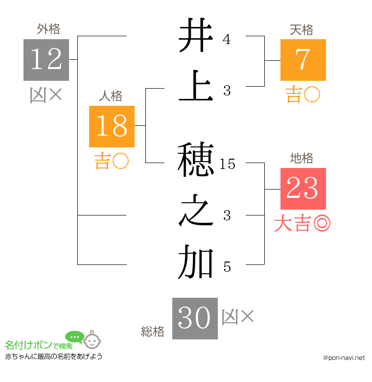 井上 穂之加さんの姓名判断結果