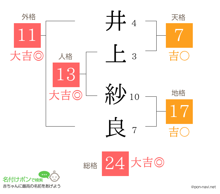 井上 紗良さんの姓名判断結果