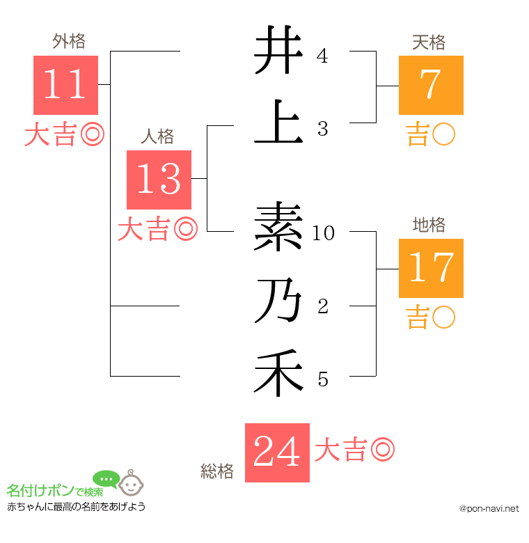 井上 素乃禾さんの姓名判断結果