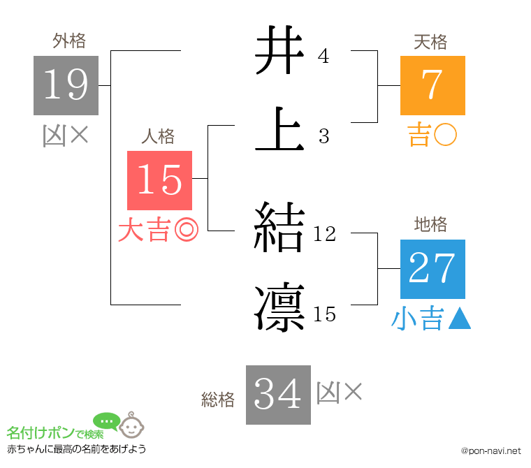 井上 結凛さんの姓名判断結果