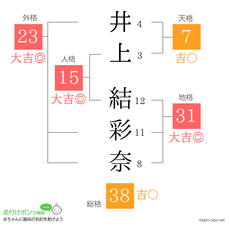 井上 結彩奈さんの姓名判断結果