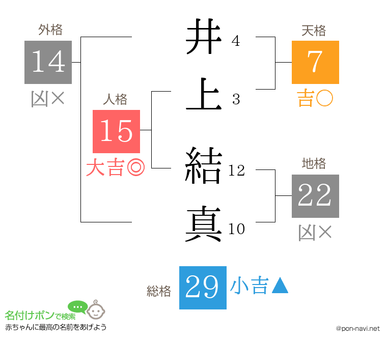 井上 結真さんの姓名判断結果