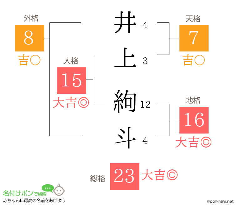 井上 絢斗さんの姓名判断結果