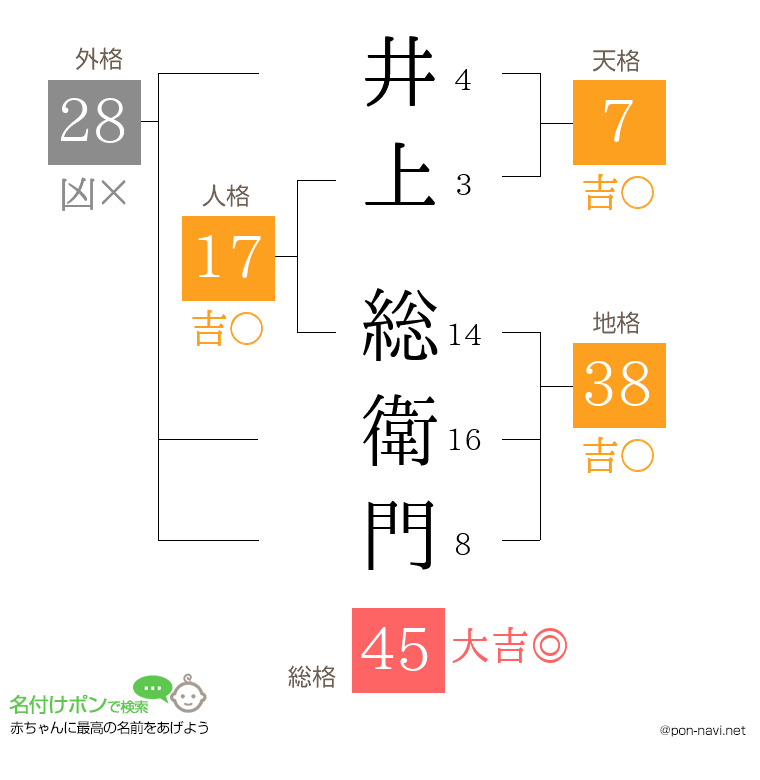 井上 総衛門さんの姓名判断結果