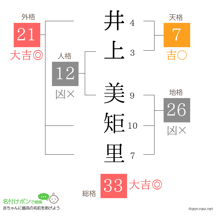 井上 美矩里さんの姓名判断結果