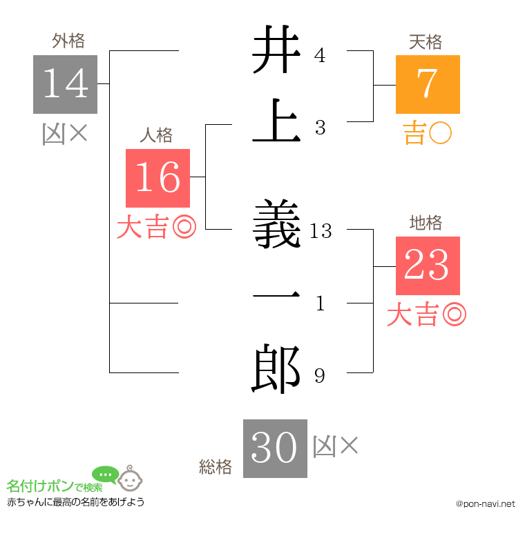 井上 義一郎さんの姓名判断結果