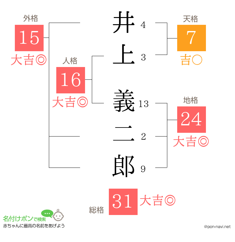 井上 義二郎さんの姓名判断結果