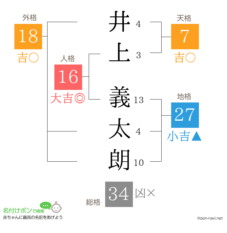 井上 義太朗さんの姓名判断結果