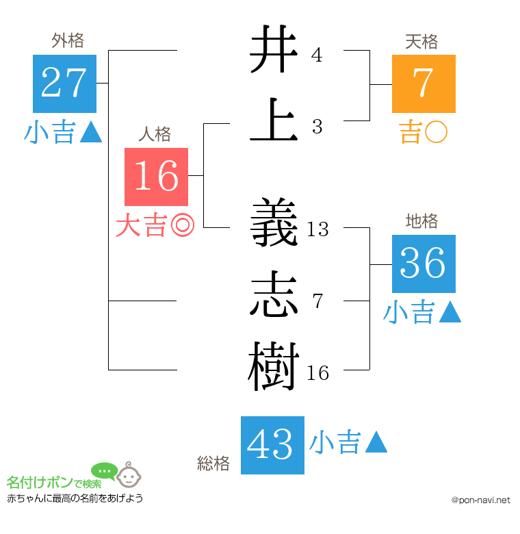 井上 義志樹さんの姓名判断結果