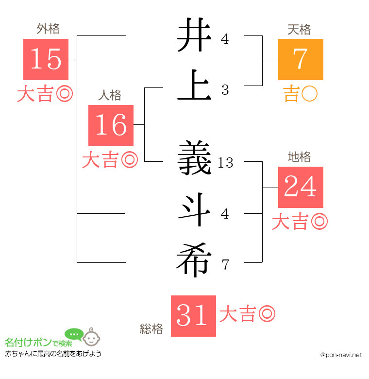 井上 義斗希さんの姓名判断結果