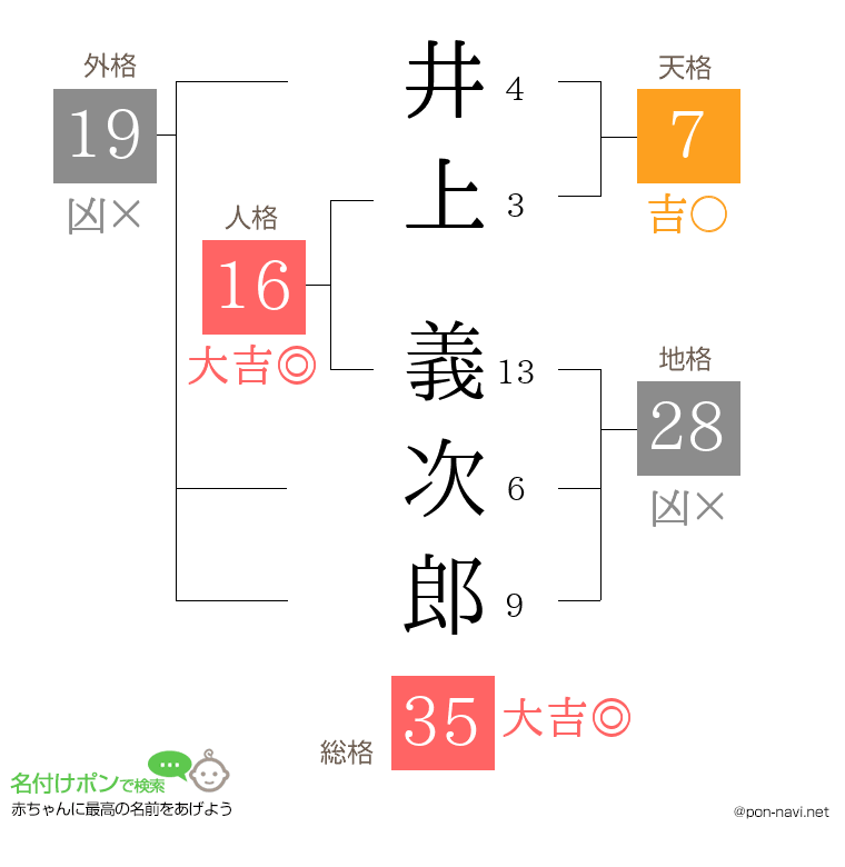 井上 義次郎さんの姓名判断結果