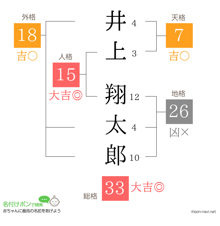 井上 翔太郞さんの姓名判断結果