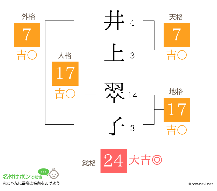 井上 翠子さんの姓名判断結果