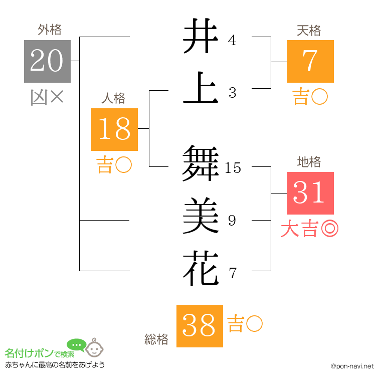 井上 舞美花さんの姓名判断結果