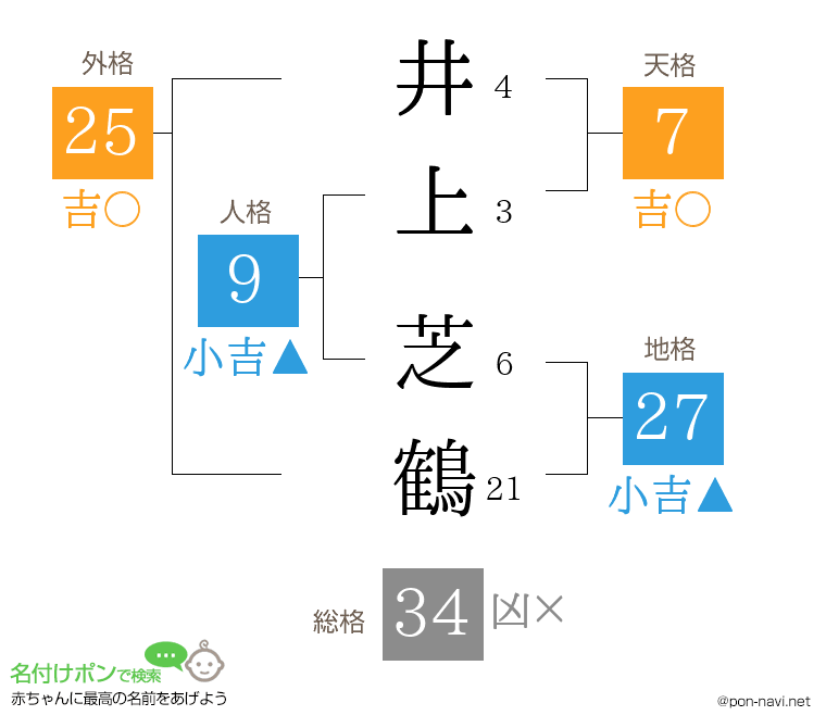 井上 芝鶴さんの姓名判断結果