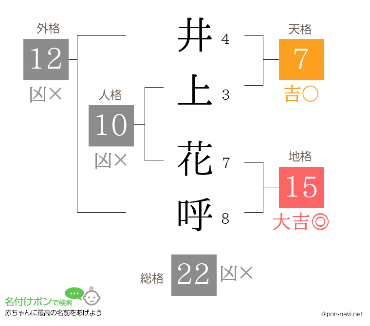 井上 花呼さんの姓名判断結果
