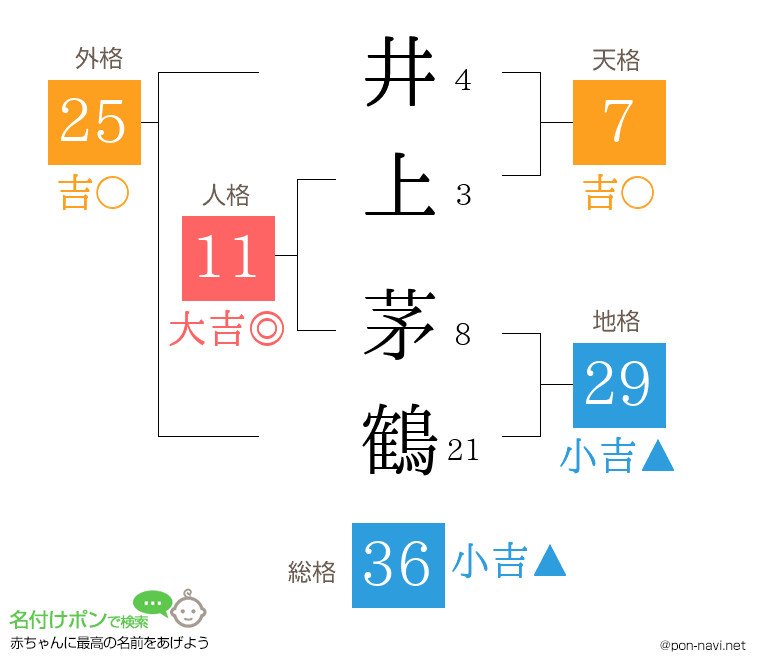 井上 茅鶴さんの姓名判断結果