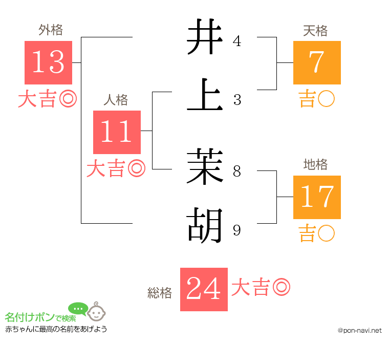 井上 茉胡さんの姓名判断結果