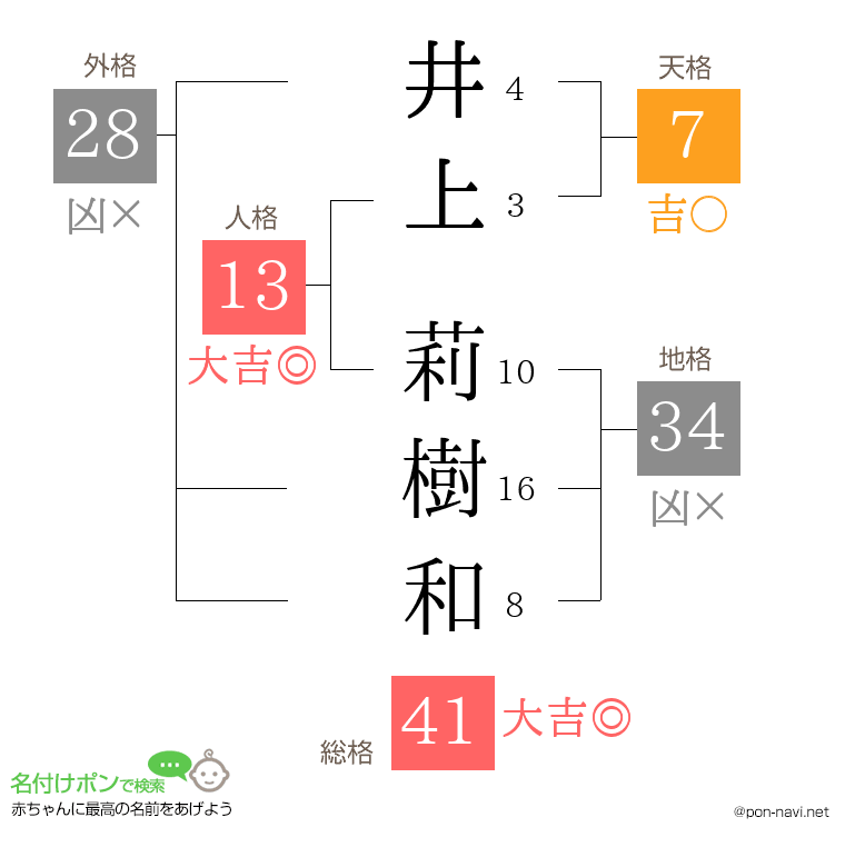 井上 莉樹和さんの姓名判断結果