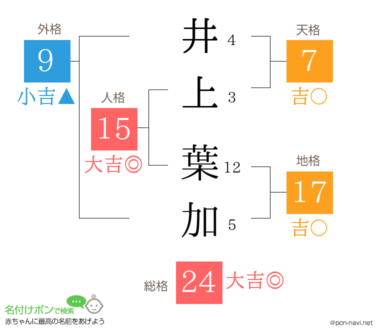 井上 葉加さんの姓名判断結果
