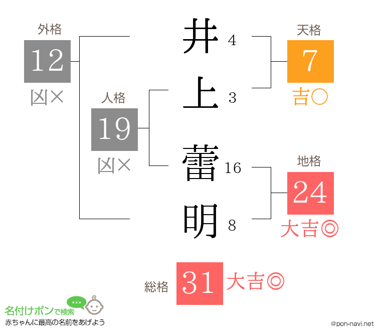 井上 蕾明さんの姓名判断結果