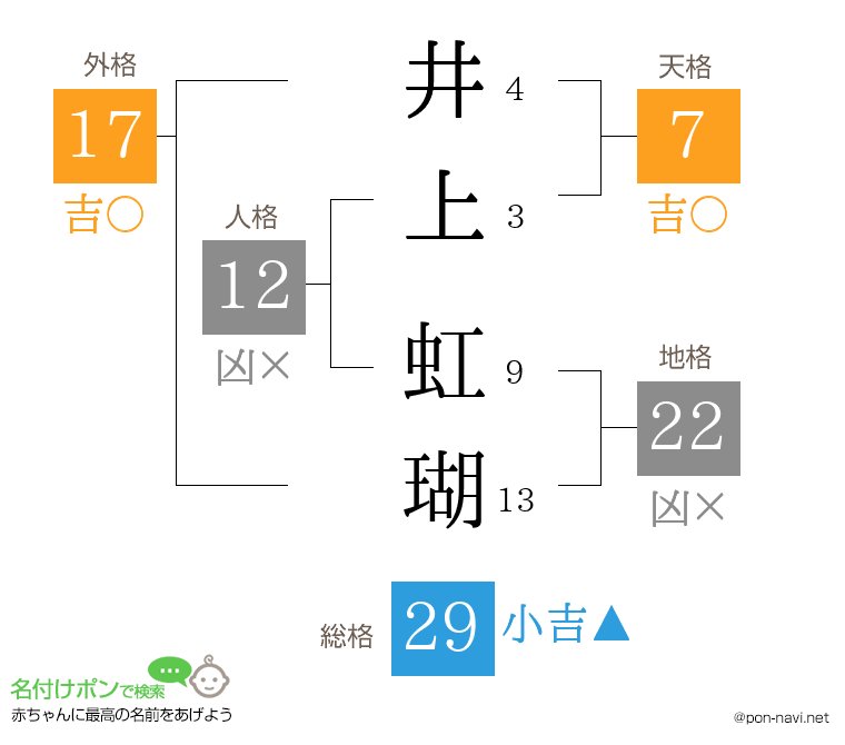 井上 虹瑚さんの姓名判断結果