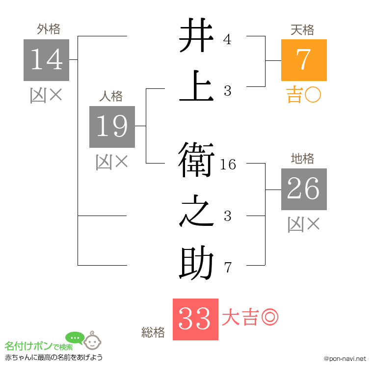 井上 衛之助さんの姓名判断結果