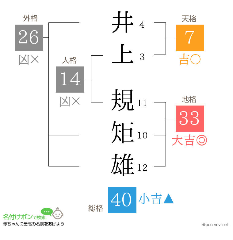 井上 規矩雄さんの姓名判断結果