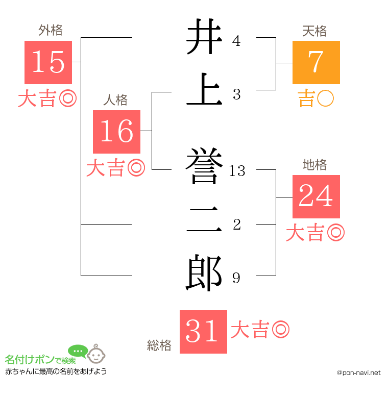 井上 誉二郎さんの姓名判断結果