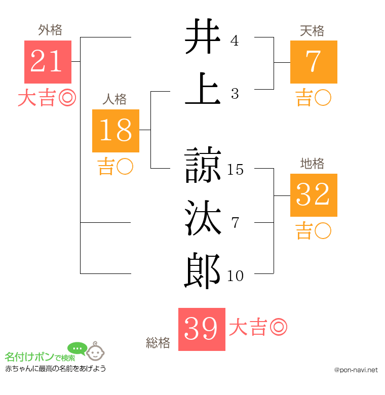 井上 諒汰郞さんの姓名判断結果