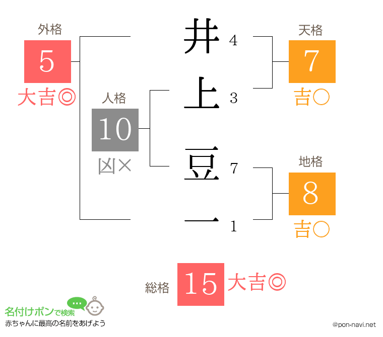 井上 豆一さんの姓名判断結果