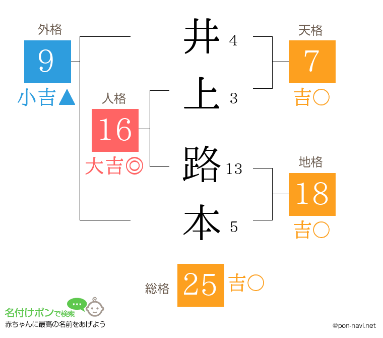 井上 路本さんの姓名判断結果