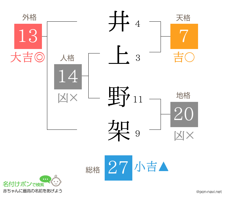 井上 野架さんの姓名判断結果