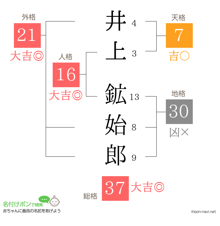 井上 鉱始郎さんの姓名判断結果