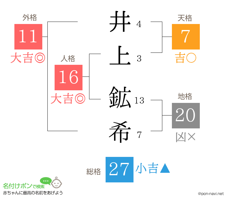 井上 鉱希さんの姓名判断結果