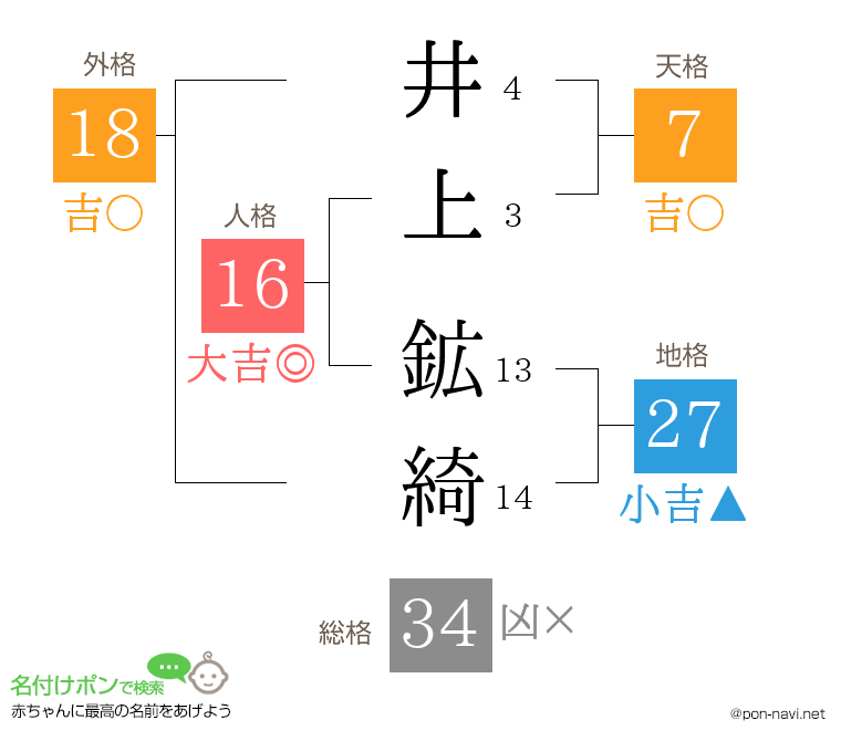 井上 鉱綺さんの姓名判断結果