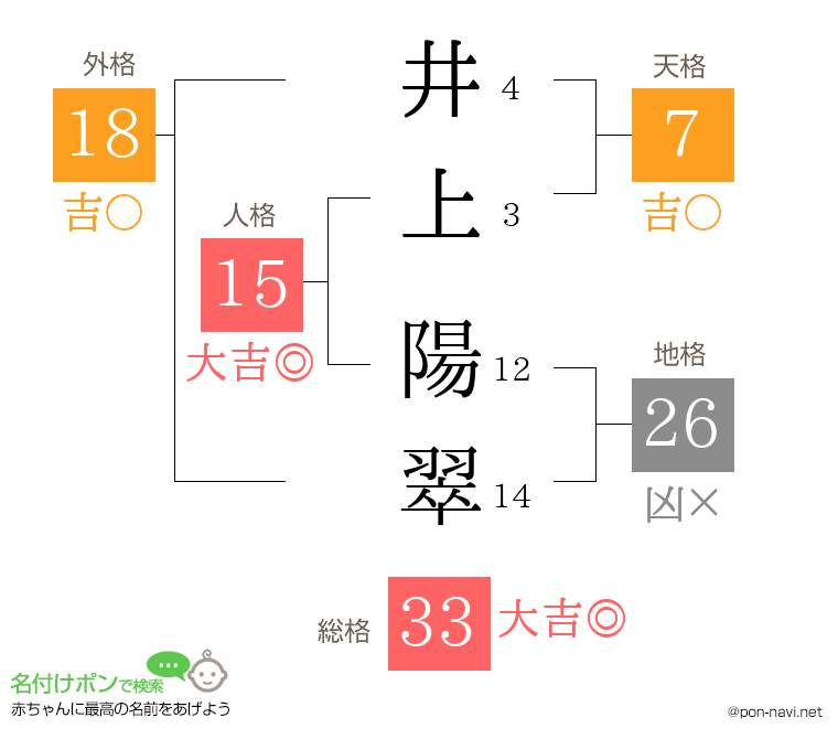 井上 陽翠さんの姓名判断結果