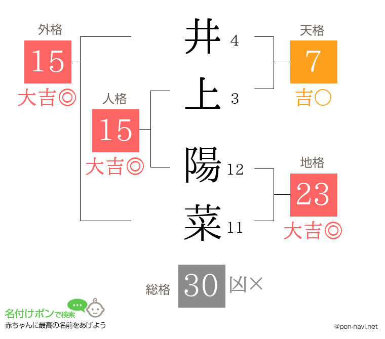 井上 陽菜さんの姓名判断結果