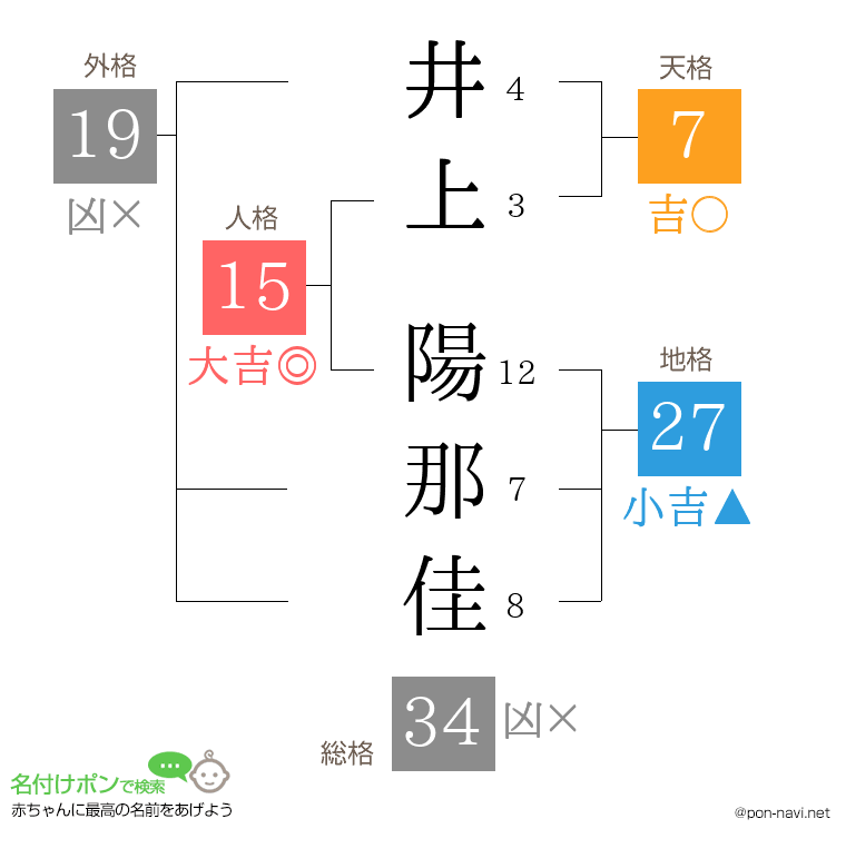 井上 陽那佳さんの姓名判断結果