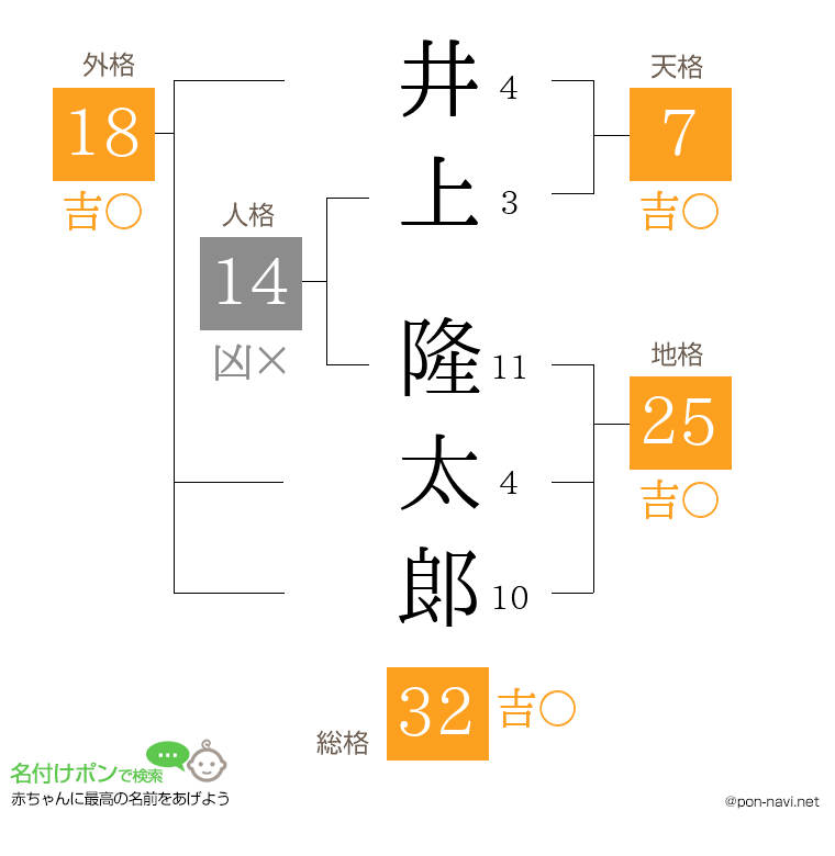 井上 隆太郞さんの姓名判断結果
