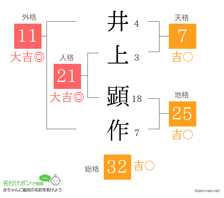 井上 顕作さんの姓名判断結果
