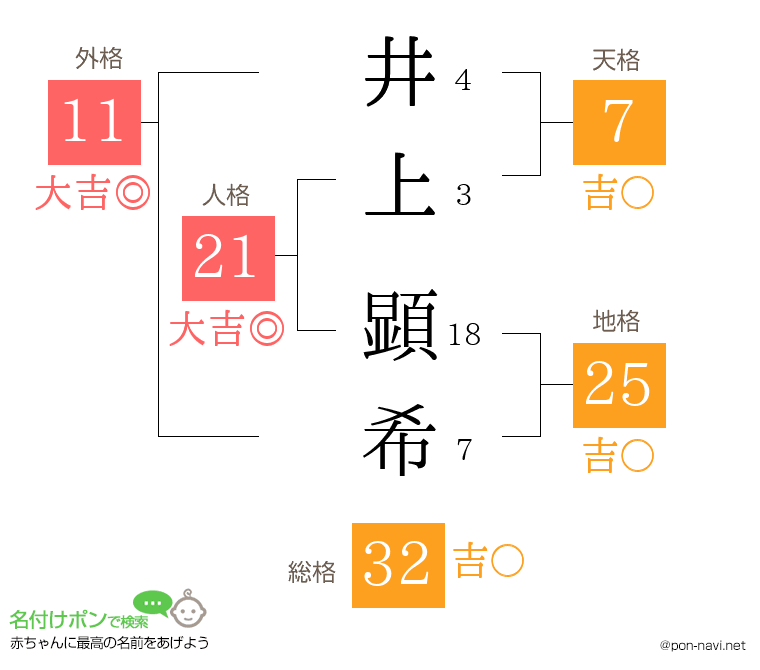 井上 顕希さんの姓名判断結果