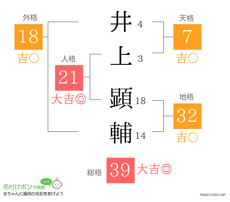 井上 顕輔さんの姓名判断結果