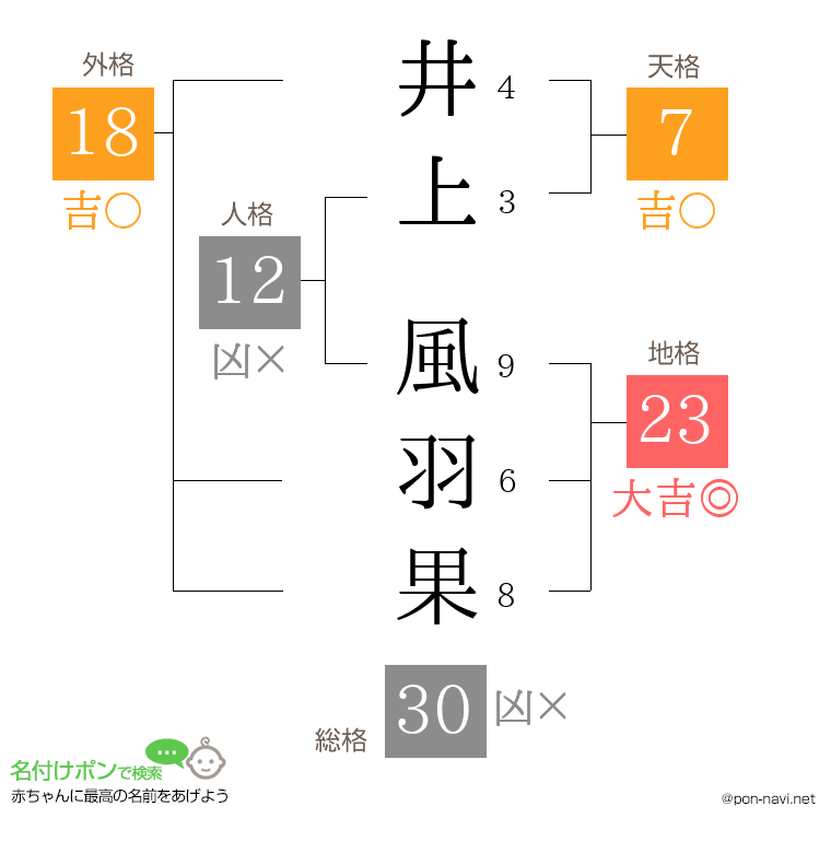 井上 風羽果さんの姓名判断結果