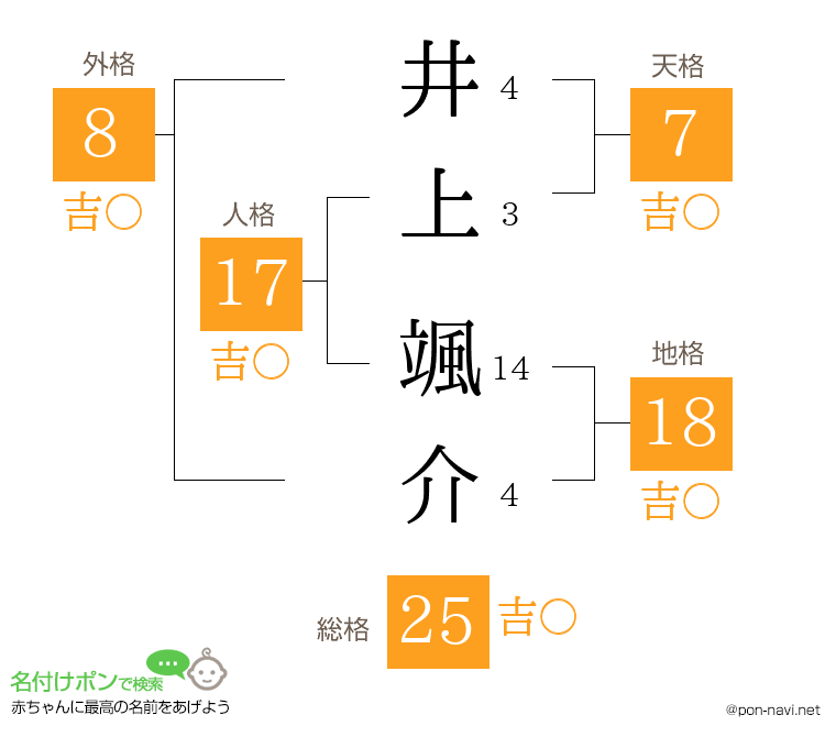 井上 颯介さんの姓名判断結果