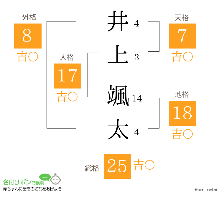 井上 颯太さんの姓名判断結果