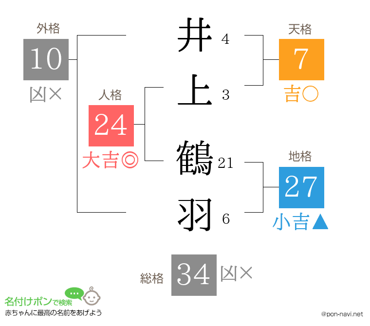 井上 鶴羽さんの姓名判断結果