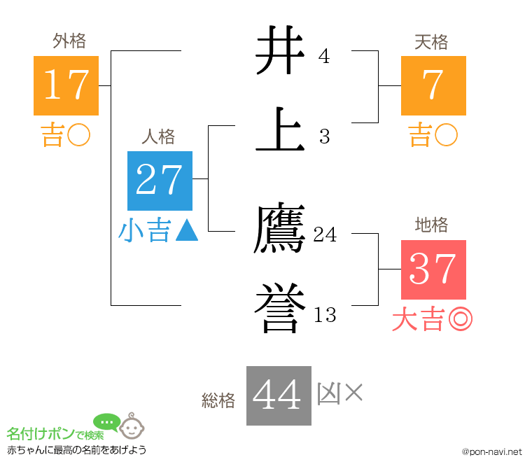 井上 鷹誉さんの姓名判断結果