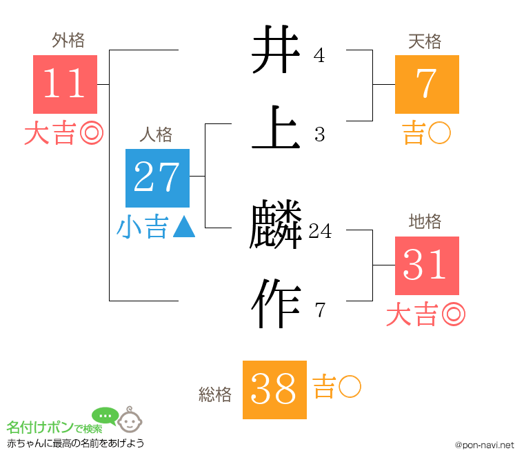 井上 麟作さんの姓名判断結果